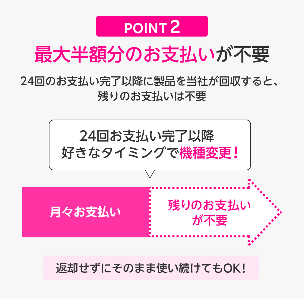 POINT 2 最大半額分の支払いが不要 24回のお支払い完了以降に製品を当社が回収すると、残りのお支払いは不要